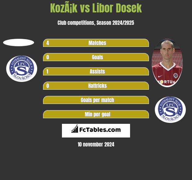 KozÃ¡k vs Libor Dosek h2h player stats