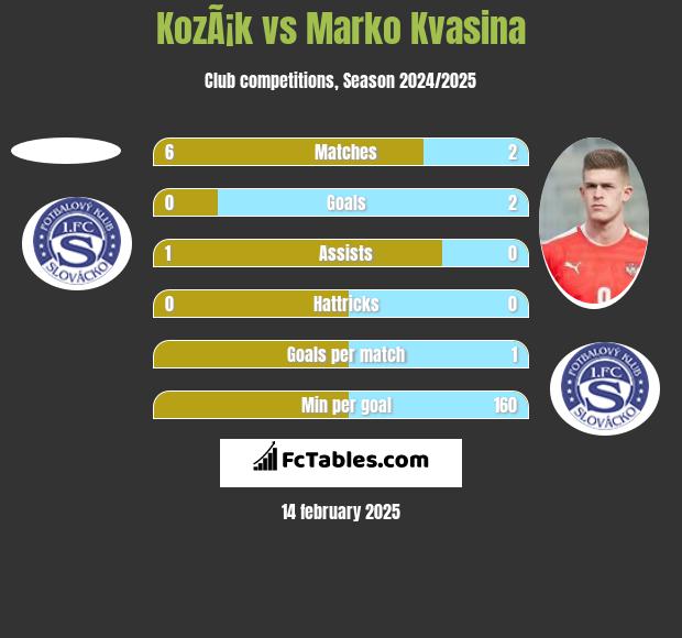 KozÃ¡k vs Marko Kvasina h2h player stats