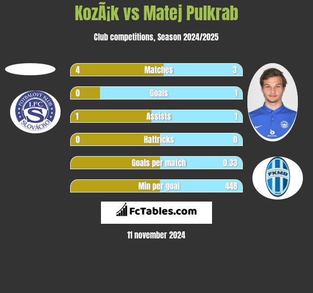 KozÃ¡k vs Matej Pulkrab h2h player stats