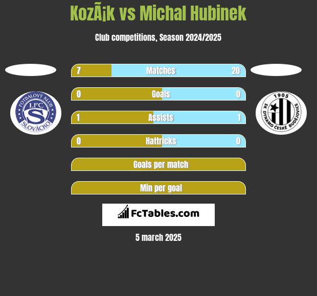 KozÃ¡k vs Michal Hubinek h2h player stats