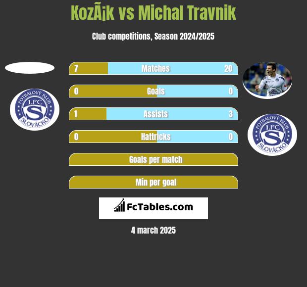 KozÃ¡k vs Michal Travnik h2h player stats