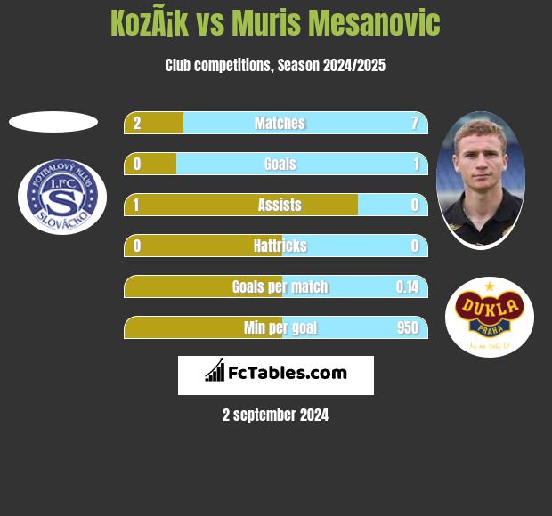 KozÃ¡k vs Muris Mesanovic h2h player stats