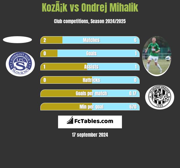 KozÃ¡k vs Ondrej Mihalik h2h player stats