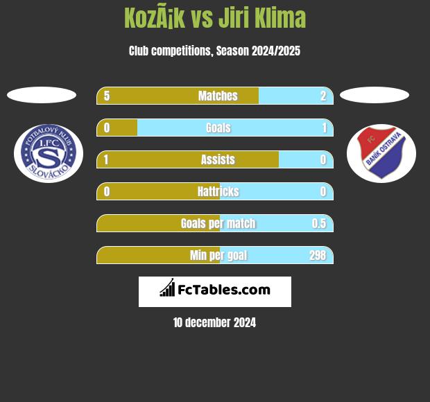 KozÃ¡k vs Jiri Klima h2h player stats