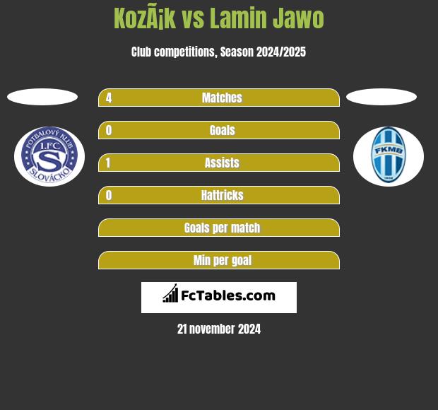 KozÃ¡k vs Lamin Jawo h2h player stats