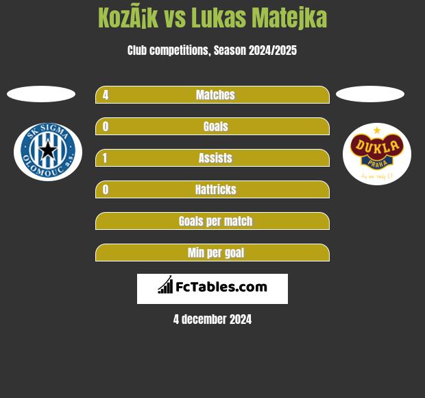 KozÃ¡k vs Lukas Matejka h2h player stats