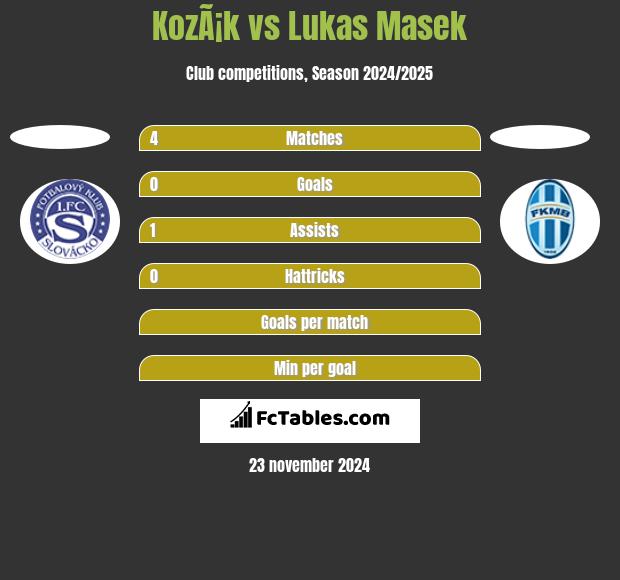 KozÃ¡k vs Lukas Masek h2h player stats