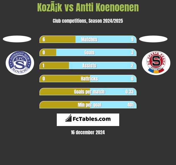 KozÃ¡k vs Antti Koenoenen h2h player stats