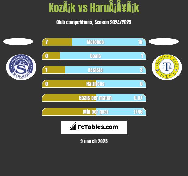 KozÃ¡k vs HaruÅ¡Å¥Ã¡k h2h player stats