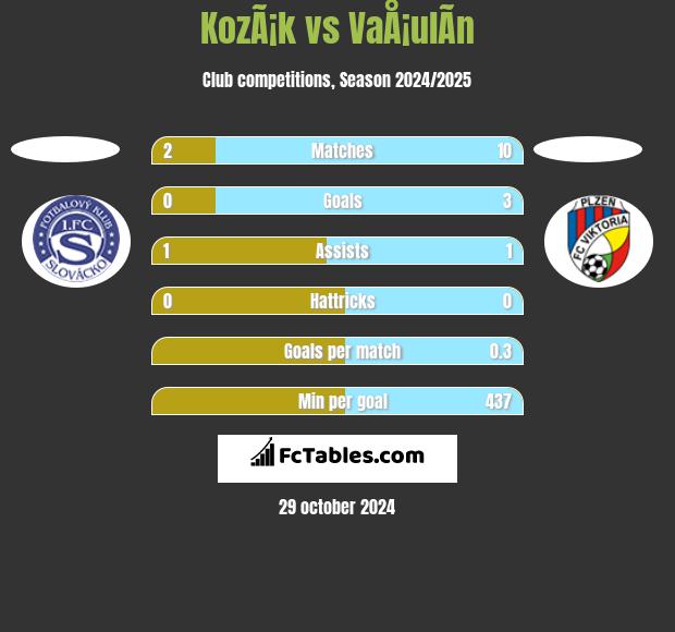 KozÃ¡k vs VaÅ¡ulÃ­n h2h player stats