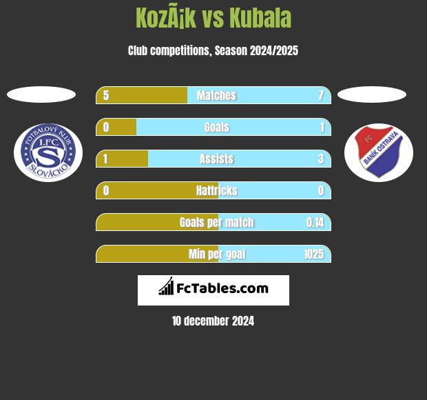 KozÃ¡k vs Kubala h2h player stats