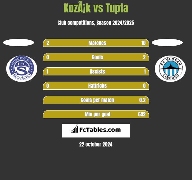 KozÃ¡k vs Tupta h2h player stats