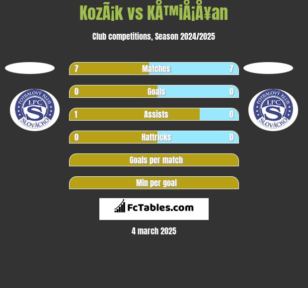 KozÃ¡k vs KÅ™iÅ¡Å¥an h2h player stats