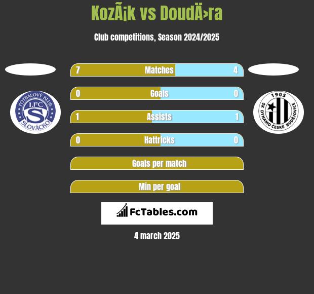 KozÃ¡k vs DoudÄ›ra h2h player stats