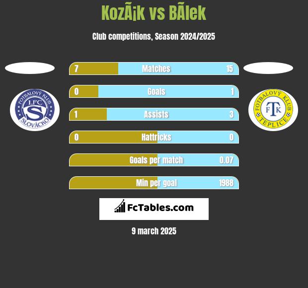 KozÃ¡k vs BÃ­lek h2h player stats