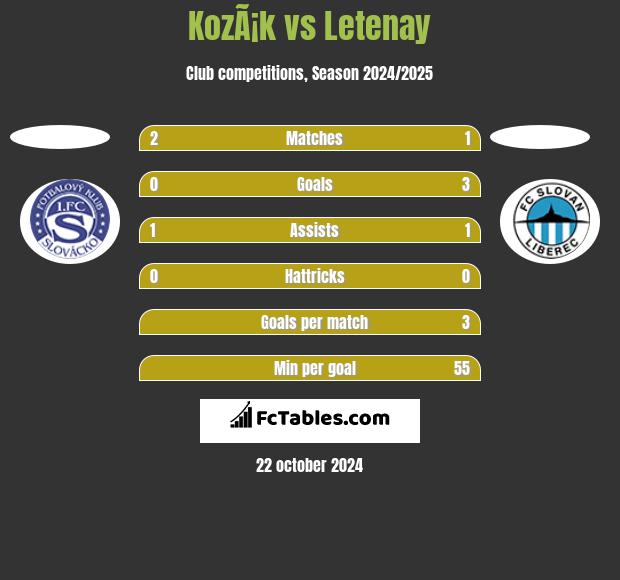 KozÃ¡k vs Letenay h2h player stats