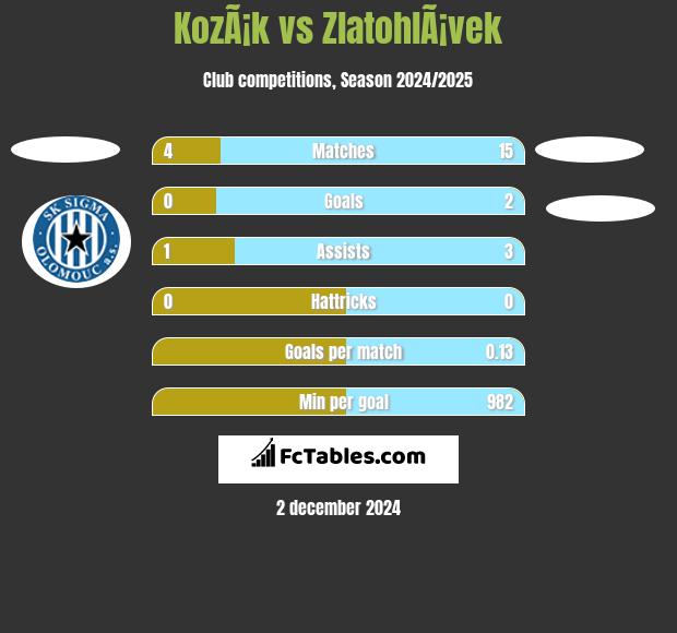 KozÃ¡k vs ZlatohlÃ¡vek h2h player stats