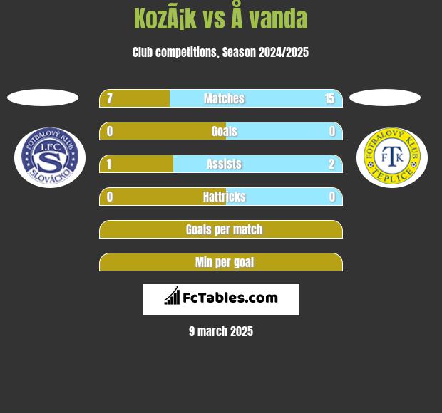 KozÃ¡k vs Å vanda h2h player stats