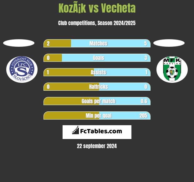 KozÃ¡k vs Vecheta h2h player stats