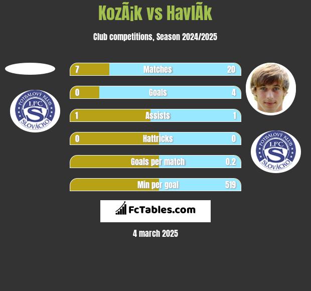 KozÃ¡k vs HavlÃ­k h2h player stats