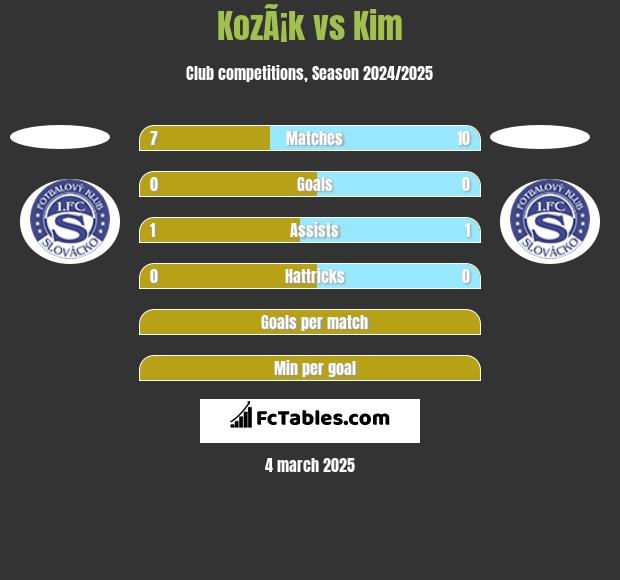 KozÃ¡k vs Kim h2h player stats