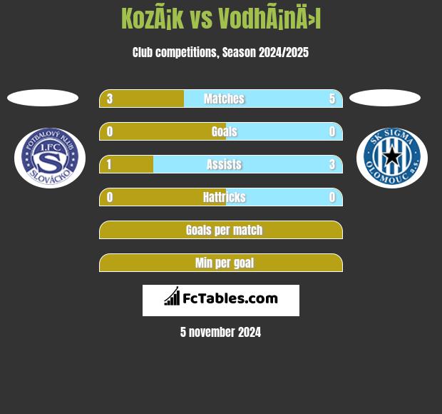 KozÃ¡k vs VodhÃ¡nÄ›l h2h player stats