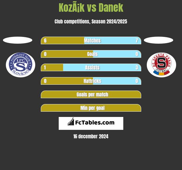 KozÃ¡k vs Danek h2h player stats