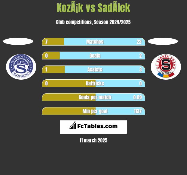 KozÃ¡k vs SadÃ­lek h2h player stats