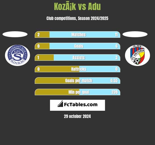 KozÃ¡k vs Adu h2h player stats