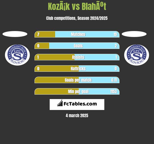 KozÃ¡k vs BlahÃºt h2h player stats