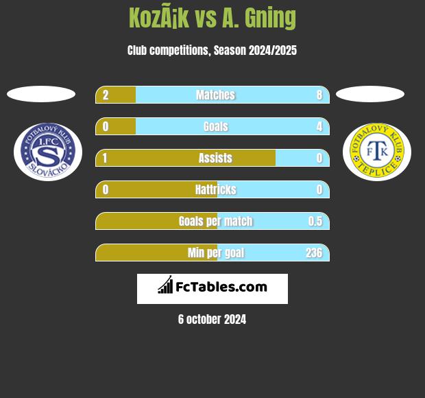 KozÃ¡k vs A. Gning h2h player stats