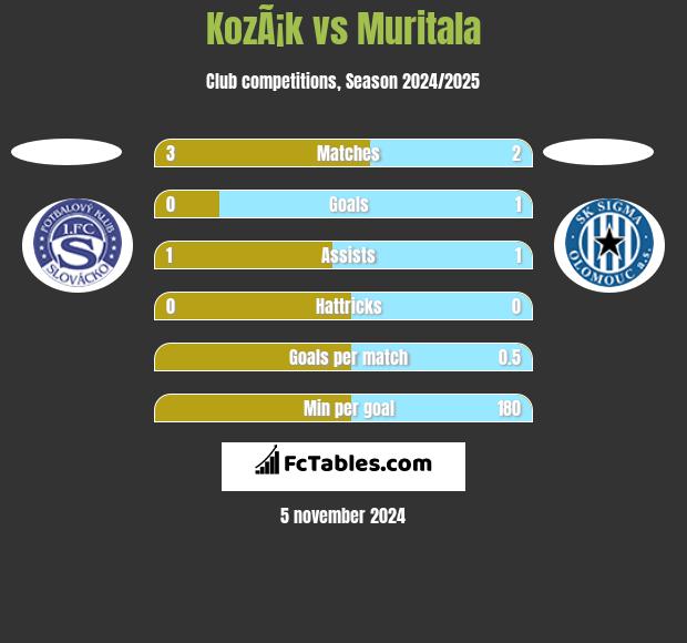 KozÃ¡k vs Muritala h2h player stats