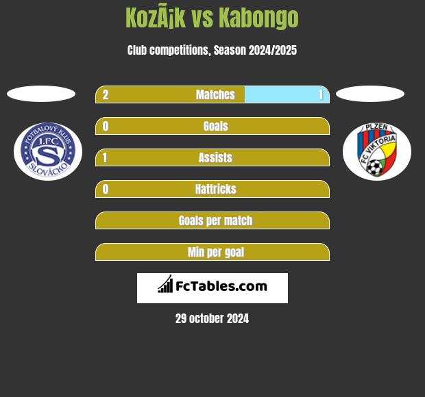 KozÃ¡k vs Kabongo h2h player stats