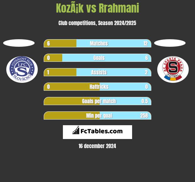 KozÃ¡k vs Rrahmani h2h player stats