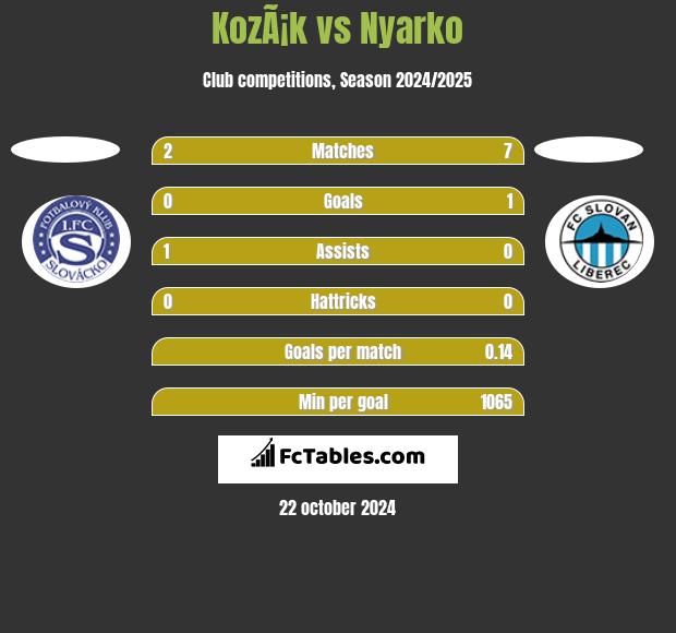 KozÃ¡k vs Nyarko h2h player stats