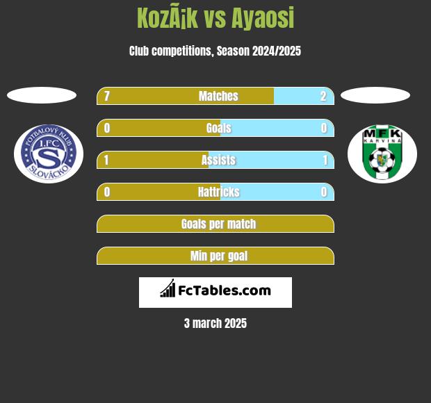 KozÃ¡k vs Ayaosi h2h player stats