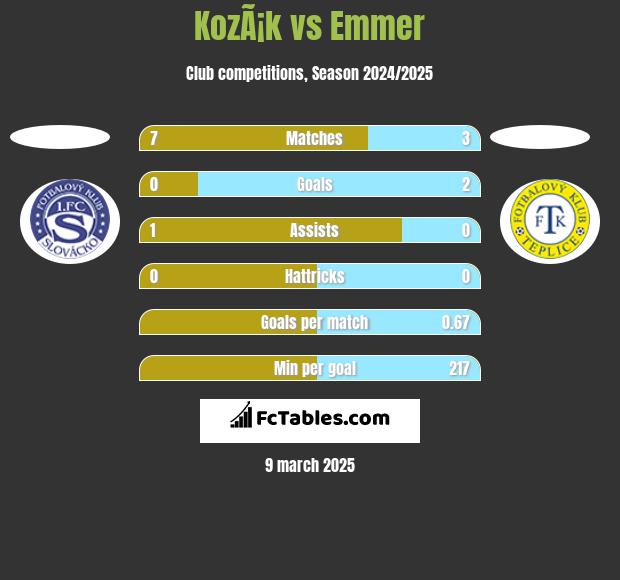 KozÃ¡k vs Emmer h2h player stats