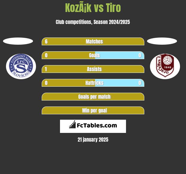 KozÃ¡k vs Tiro h2h player stats