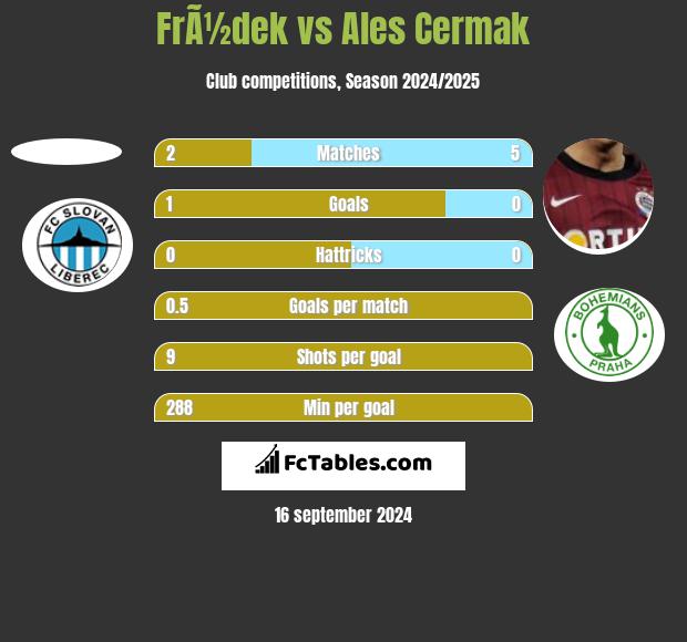 FrÃ½dek vs Ales Cermak h2h player stats