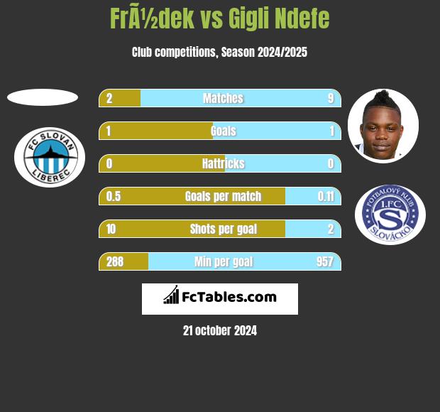 FrÃ½dek vs Gigli Ndefe h2h player stats