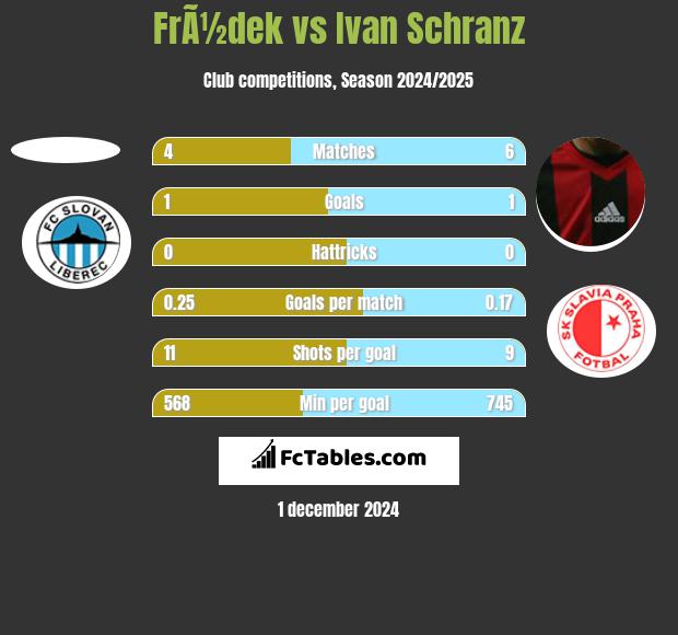 FrÃ½dek vs Ivan Schranz h2h player stats