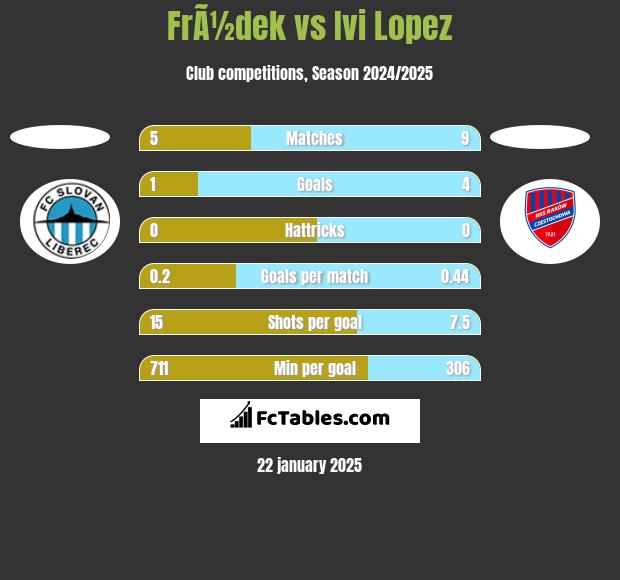 FrÃ½dek vs Ivi Lopez h2h player stats