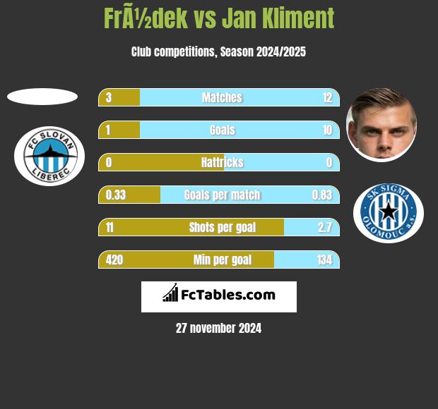 FrÃ½dek vs Jan Kliment h2h player stats