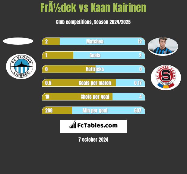 FrÃ½dek vs Kaan Kairinen h2h player stats