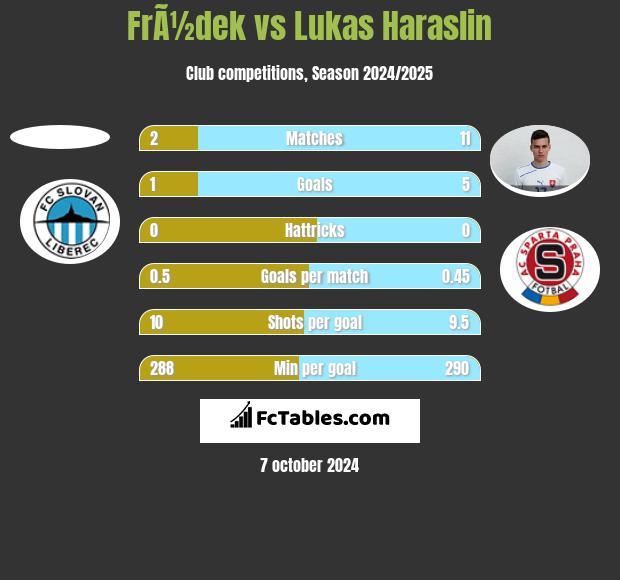 FrÃ½dek vs Lukas Haraslin h2h player stats