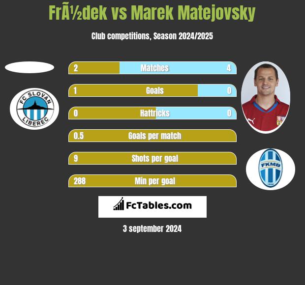 FrÃ½dek vs Marek Matejovsky h2h player stats