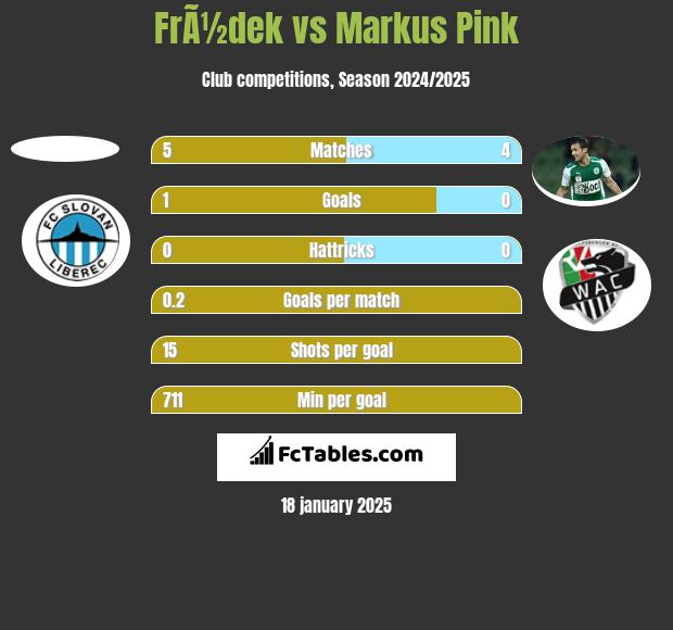 FrÃ½dek vs Markus Pink h2h player stats