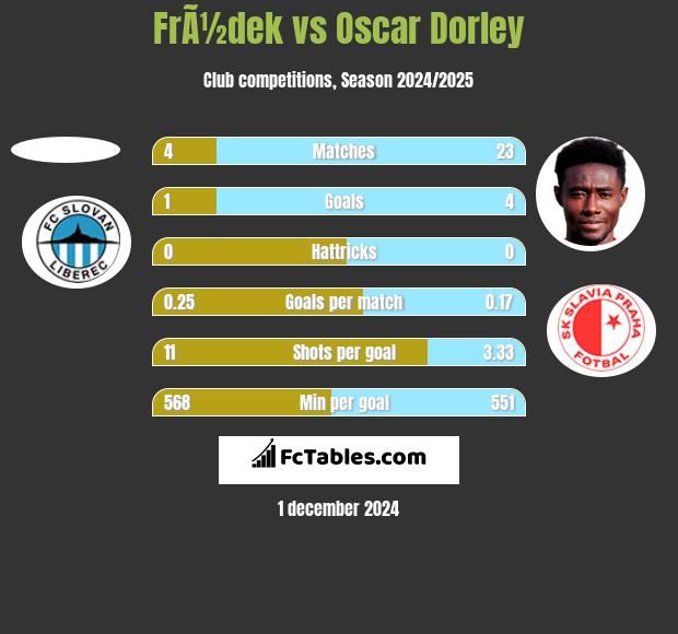 FrÃ½dek vs Oscar Dorley h2h player stats