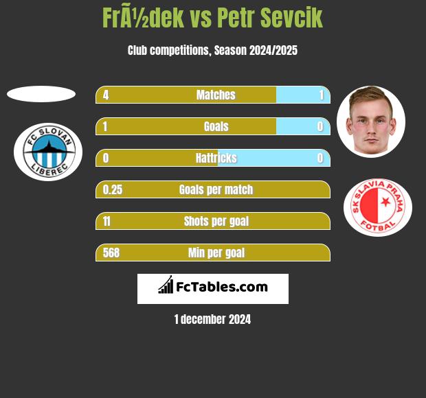 FrÃ½dek vs Petr Sevcik h2h player stats