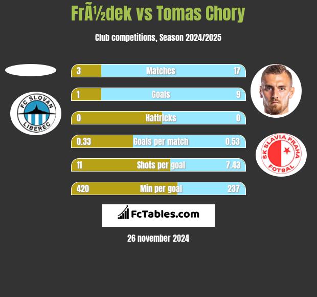 FrÃ½dek vs Tomas Chory h2h player stats